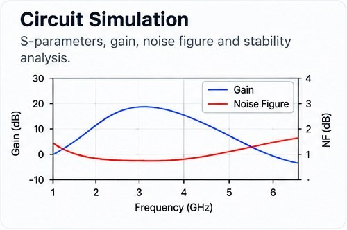 Circuit simulation: gain and noise figure against frequency