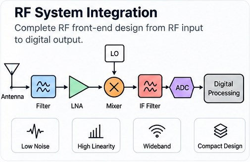 RF system integration: antenna to digital processing block diagram